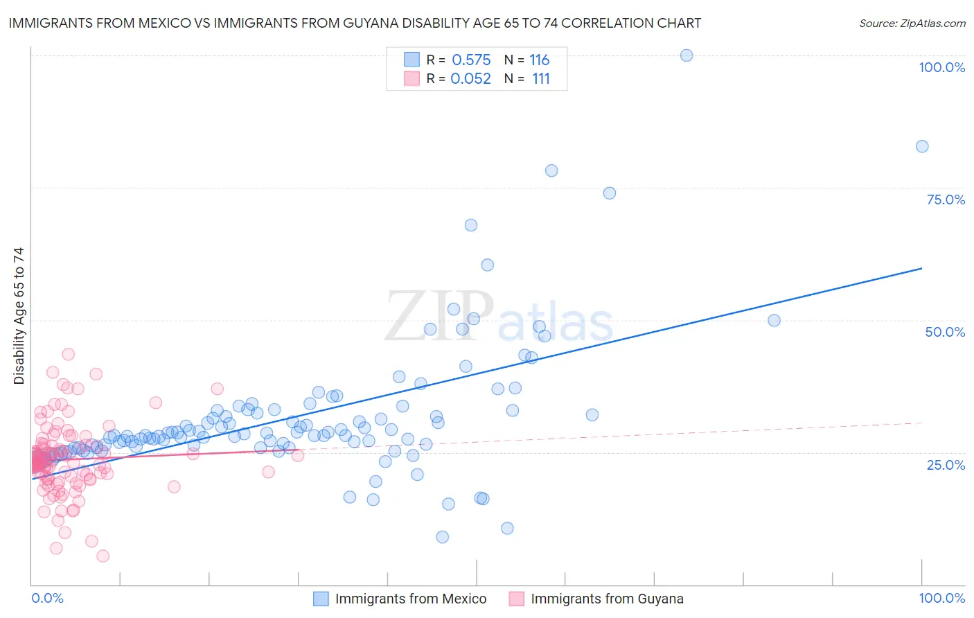 Immigrants from Mexico vs Immigrants from Guyana Disability Age 65 to 74