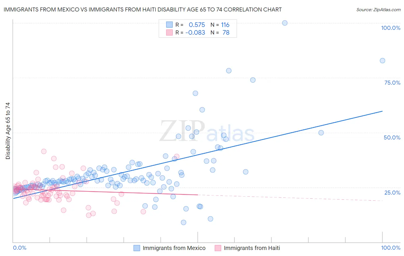 Immigrants from Mexico vs Immigrants from Haiti Disability Age 65 to 74