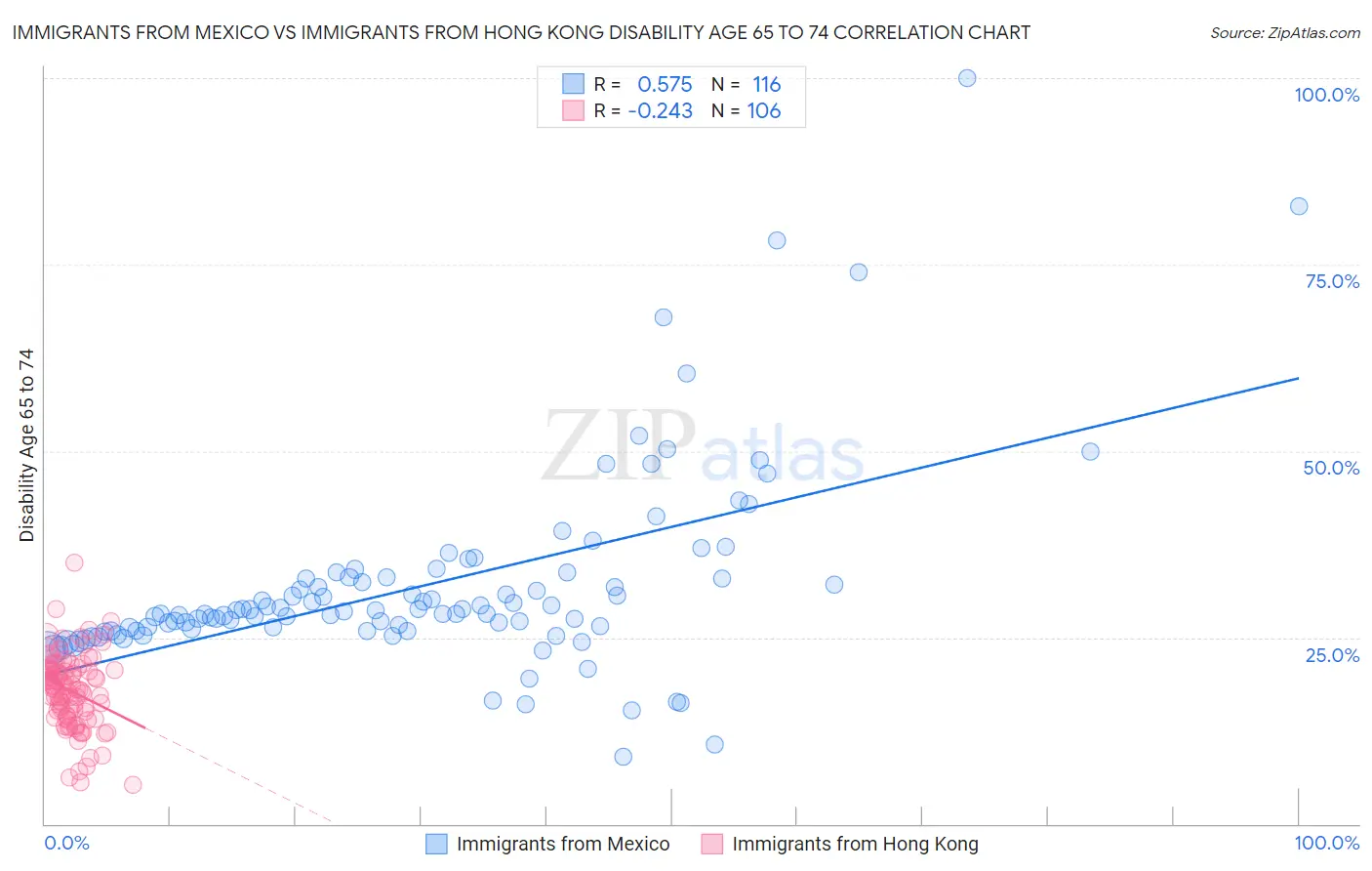 Immigrants from Mexico vs Immigrants from Hong Kong Disability Age 65 to 74