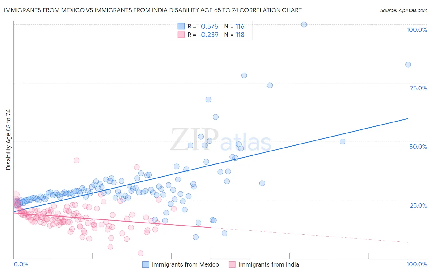 Immigrants from Mexico vs Immigrants from India Disability Age 65 to 74