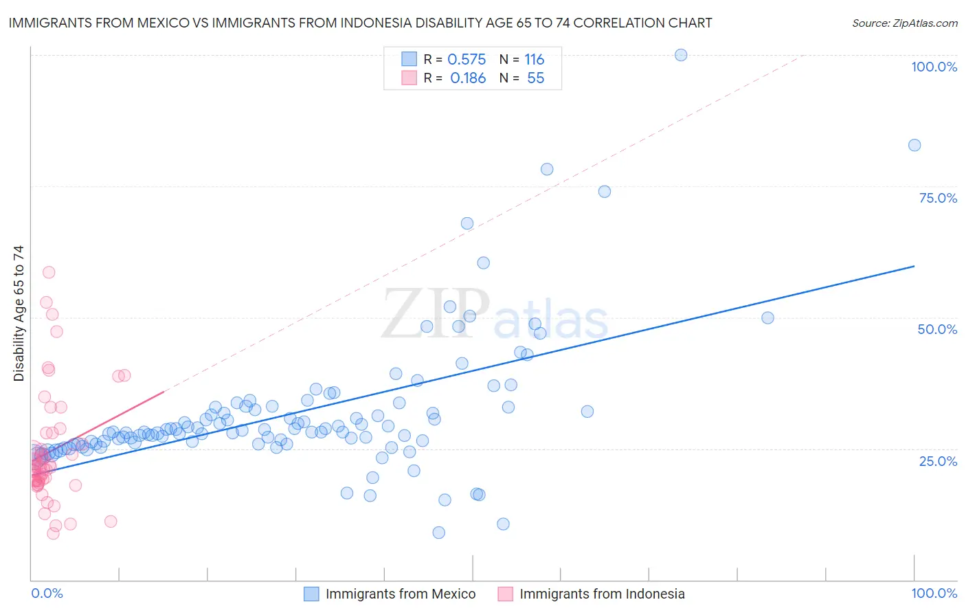 Immigrants from Mexico vs Immigrants from Indonesia Disability Age 65 to 74