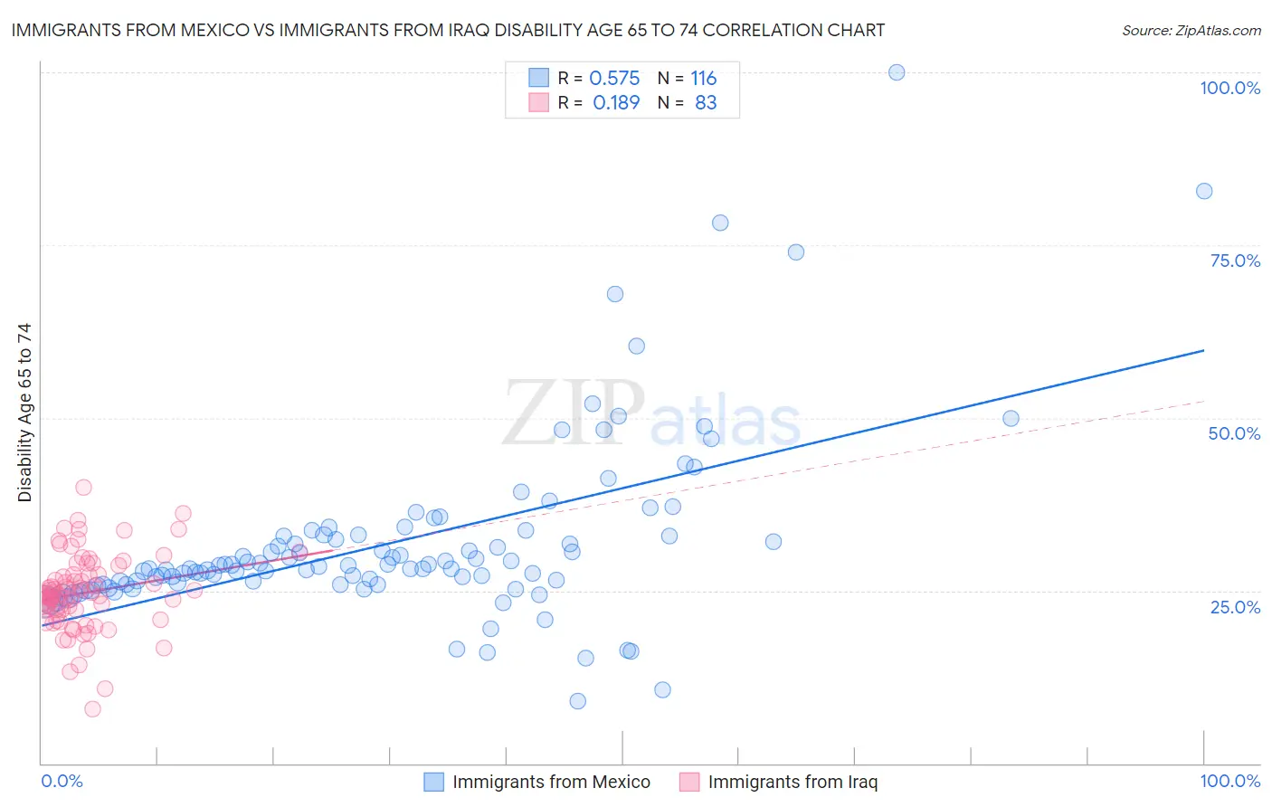 Immigrants from Mexico vs Immigrants from Iraq Disability Age 65 to 74