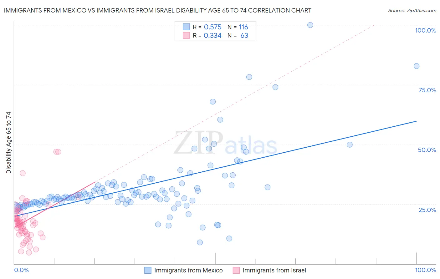 Immigrants from Mexico vs Immigrants from Israel Disability Age 65 to 74
