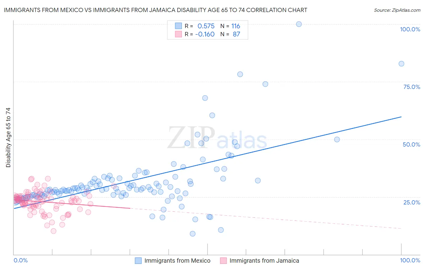 Immigrants from Mexico vs Immigrants from Jamaica Disability Age 65 to 74