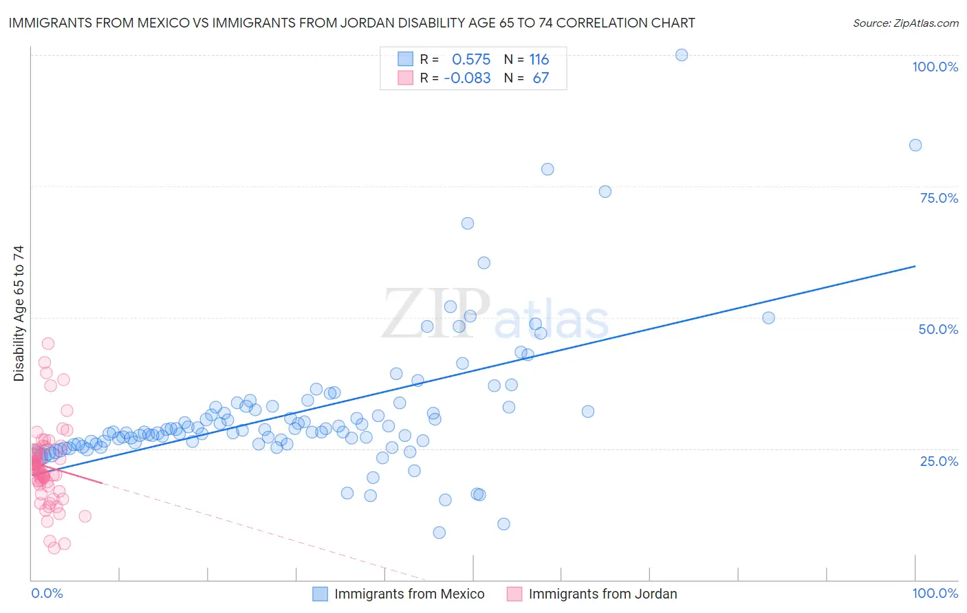 Immigrants from Mexico vs Immigrants from Jordan Disability Age 65 to 74