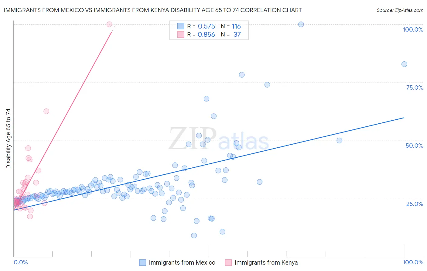 Immigrants from Mexico vs Immigrants from Kenya Disability Age 65 to 74