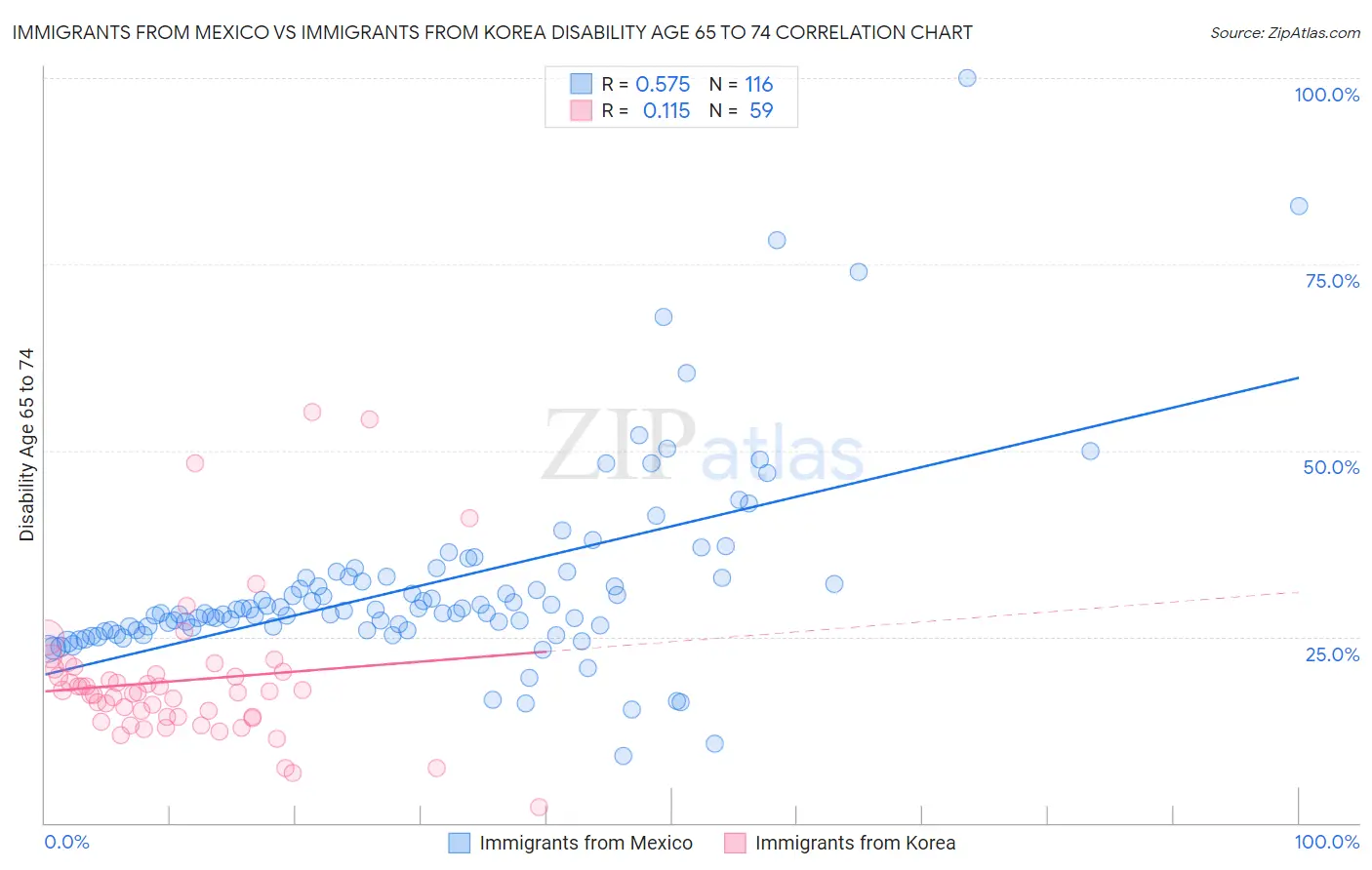Immigrants from Mexico vs Immigrants from Korea Disability Age 65 to 74