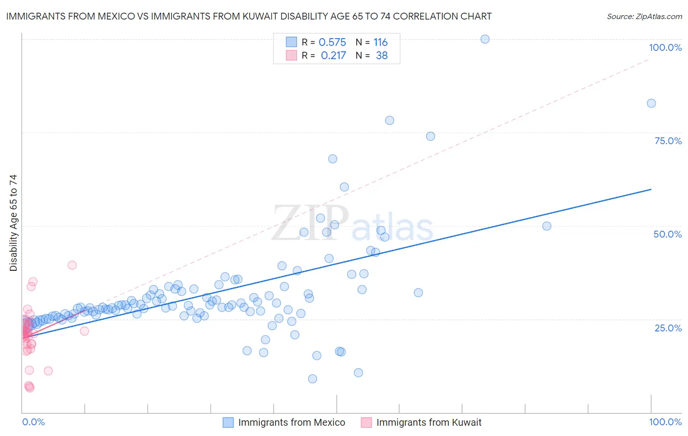 Immigrants from Mexico vs Immigrants from Kuwait Disability Age 65 to 74