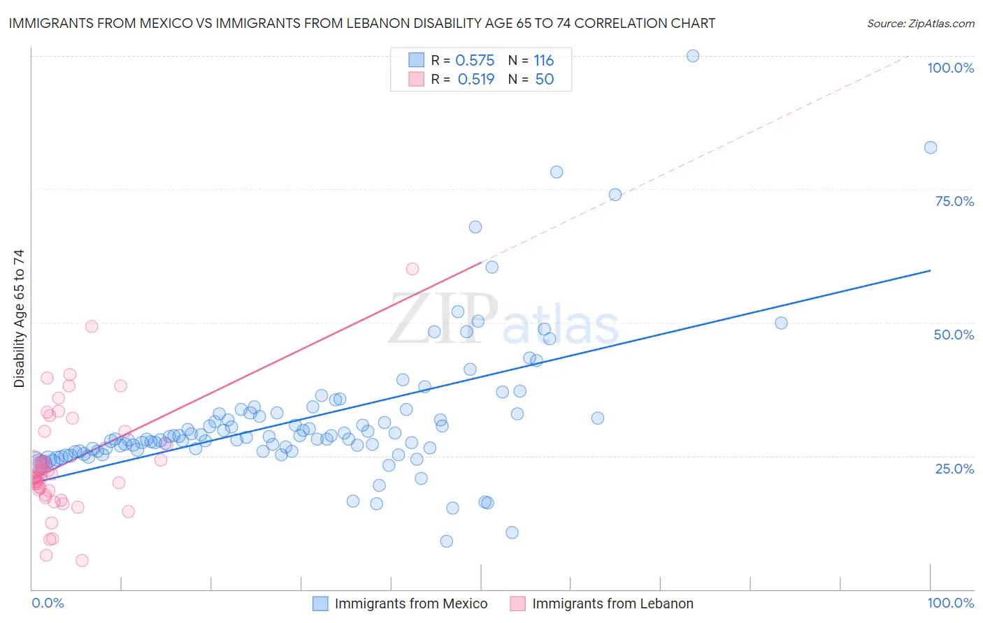 Immigrants from Mexico vs Immigrants from Lebanon Disability Age 65 to 74