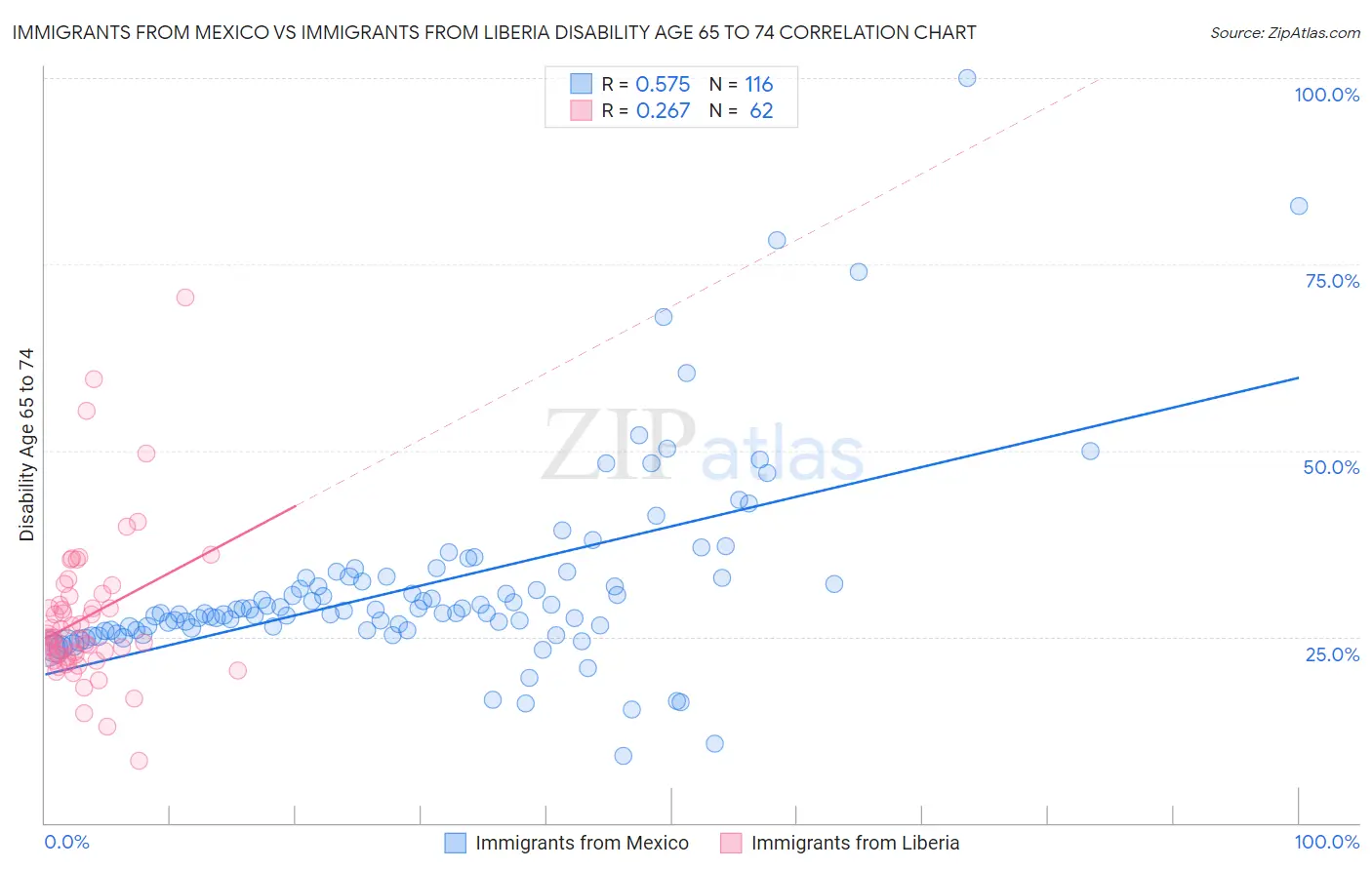 Immigrants from Mexico vs Immigrants from Liberia Disability Age 65 to 74
