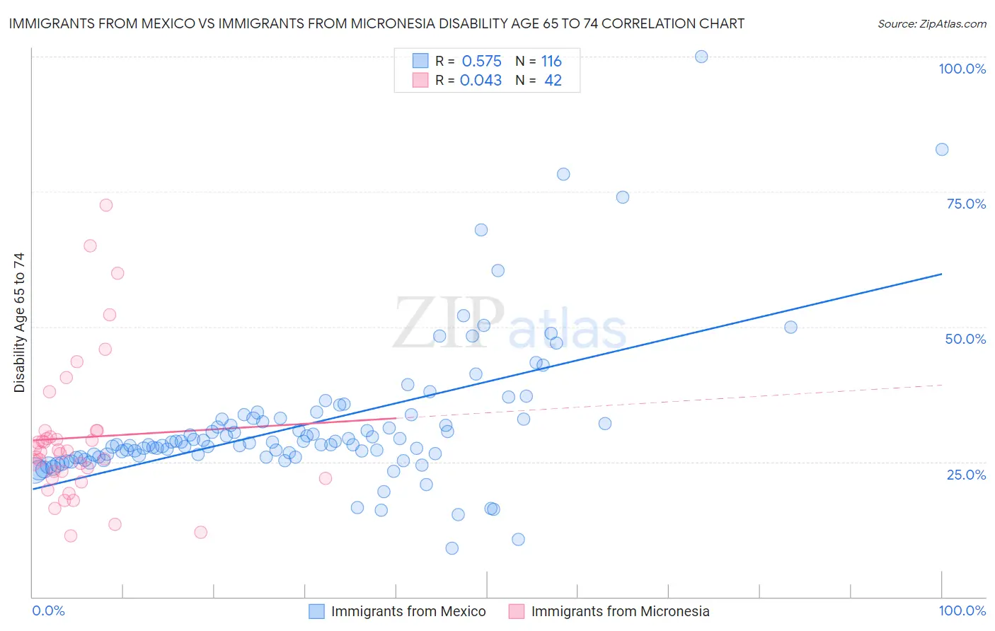Immigrants from Mexico vs Immigrants from Micronesia Disability Age 65 to 74