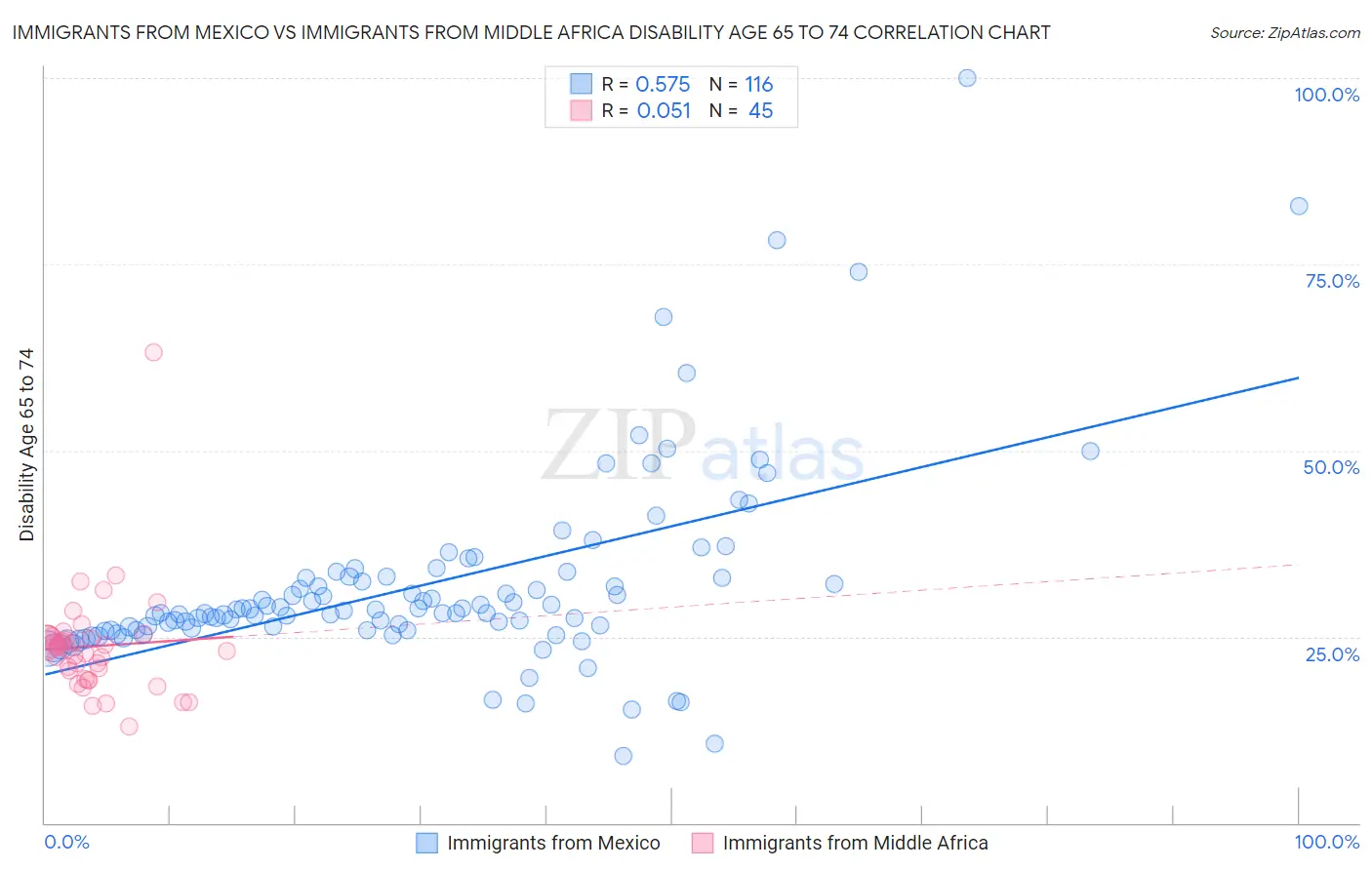 Immigrants from Mexico vs Immigrants from Middle Africa Disability Age 65 to 74