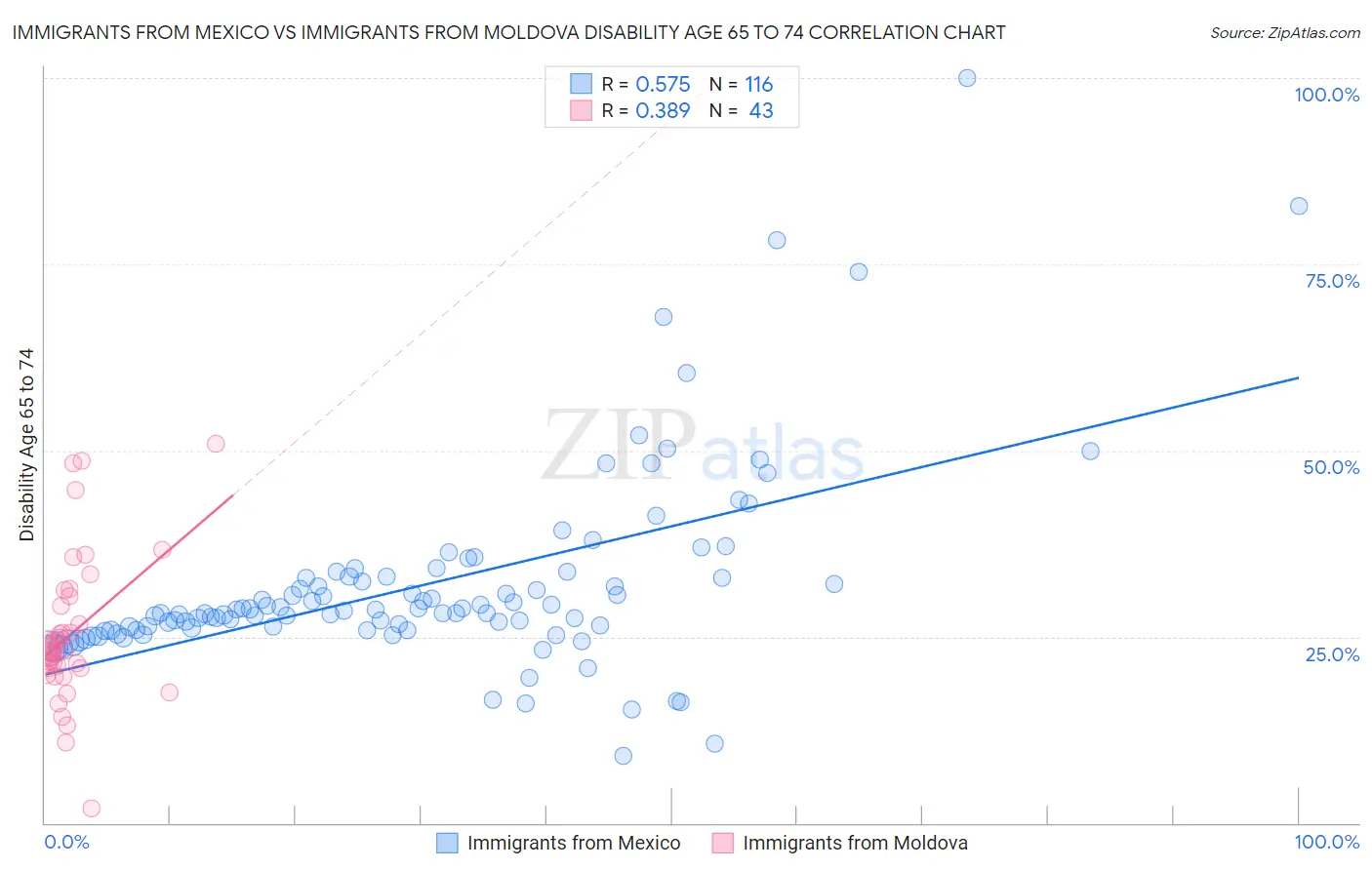 Immigrants from Mexico vs Immigrants from Moldova Disability Age 65 to 74