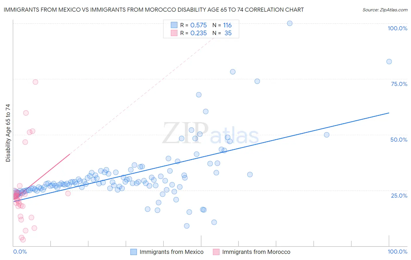 Immigrants from Mexico vs Immigrants from Morocco Disability Age 65 to 74