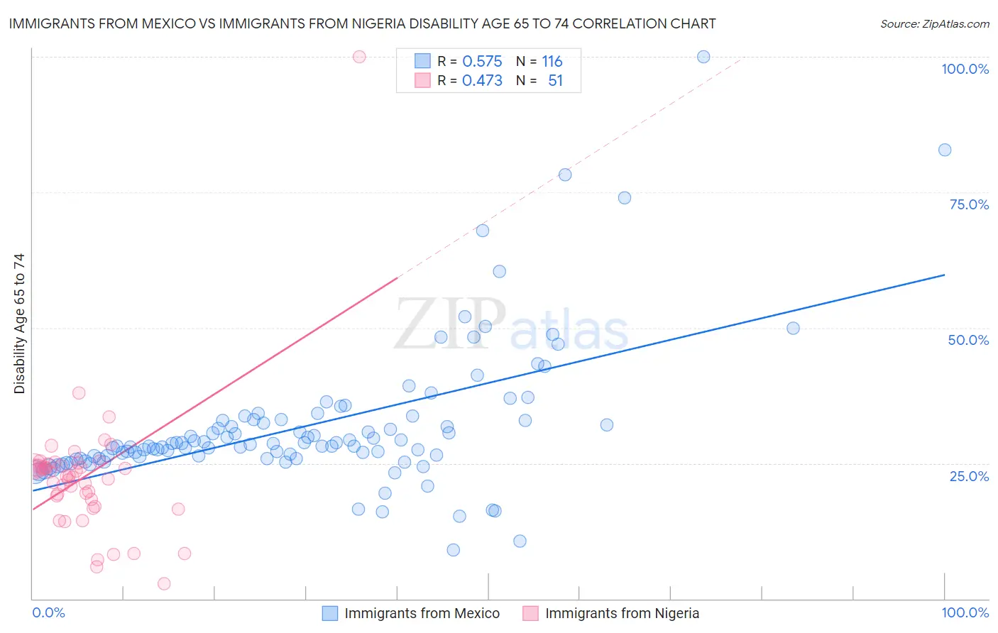 Immigrants from Mexico vs Immigrants from Nigeria Disability Age 65 to 74