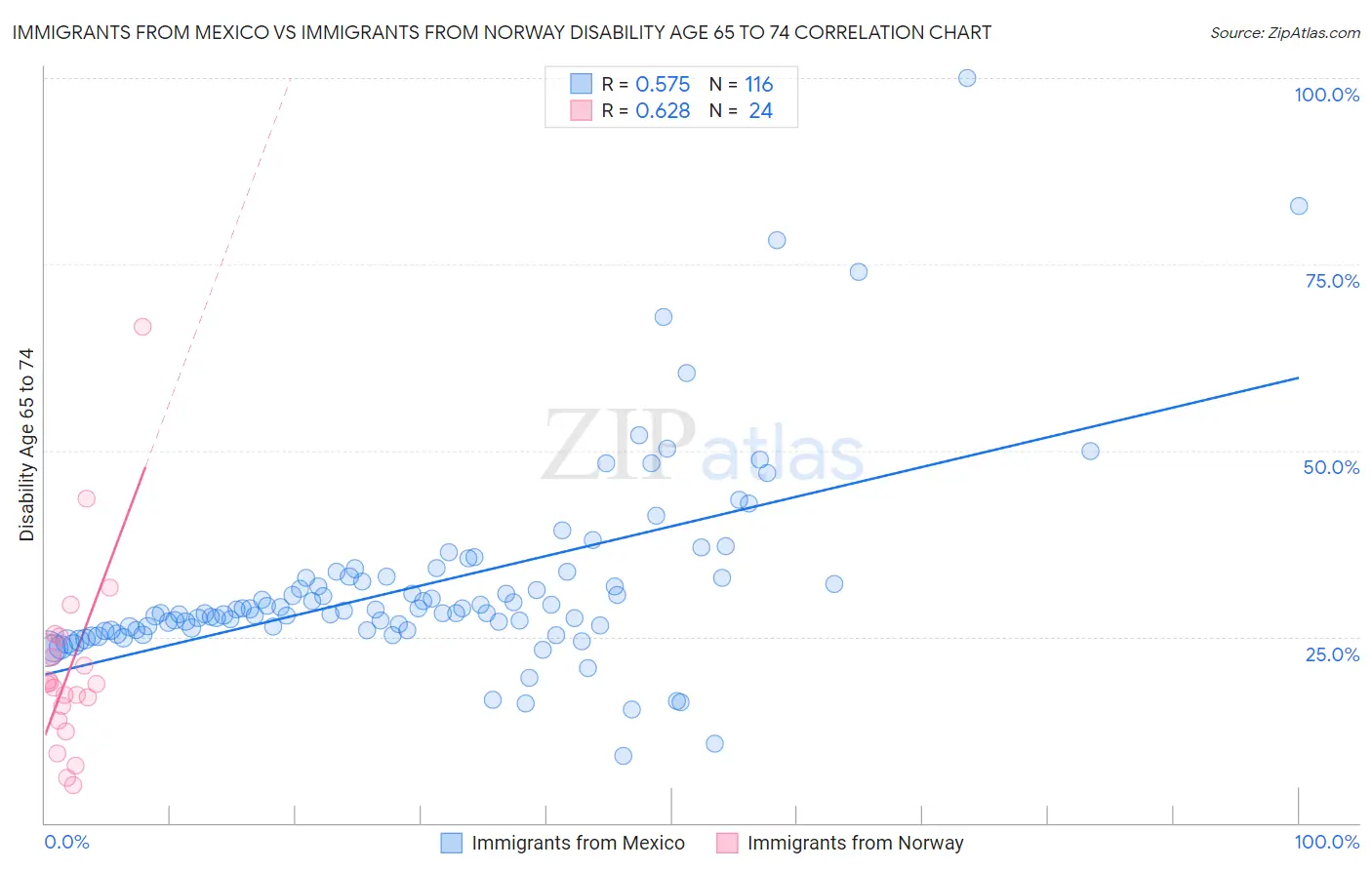 Immigrants from Mexico vs Immigrants from Norway Disability Age 65 to 74
