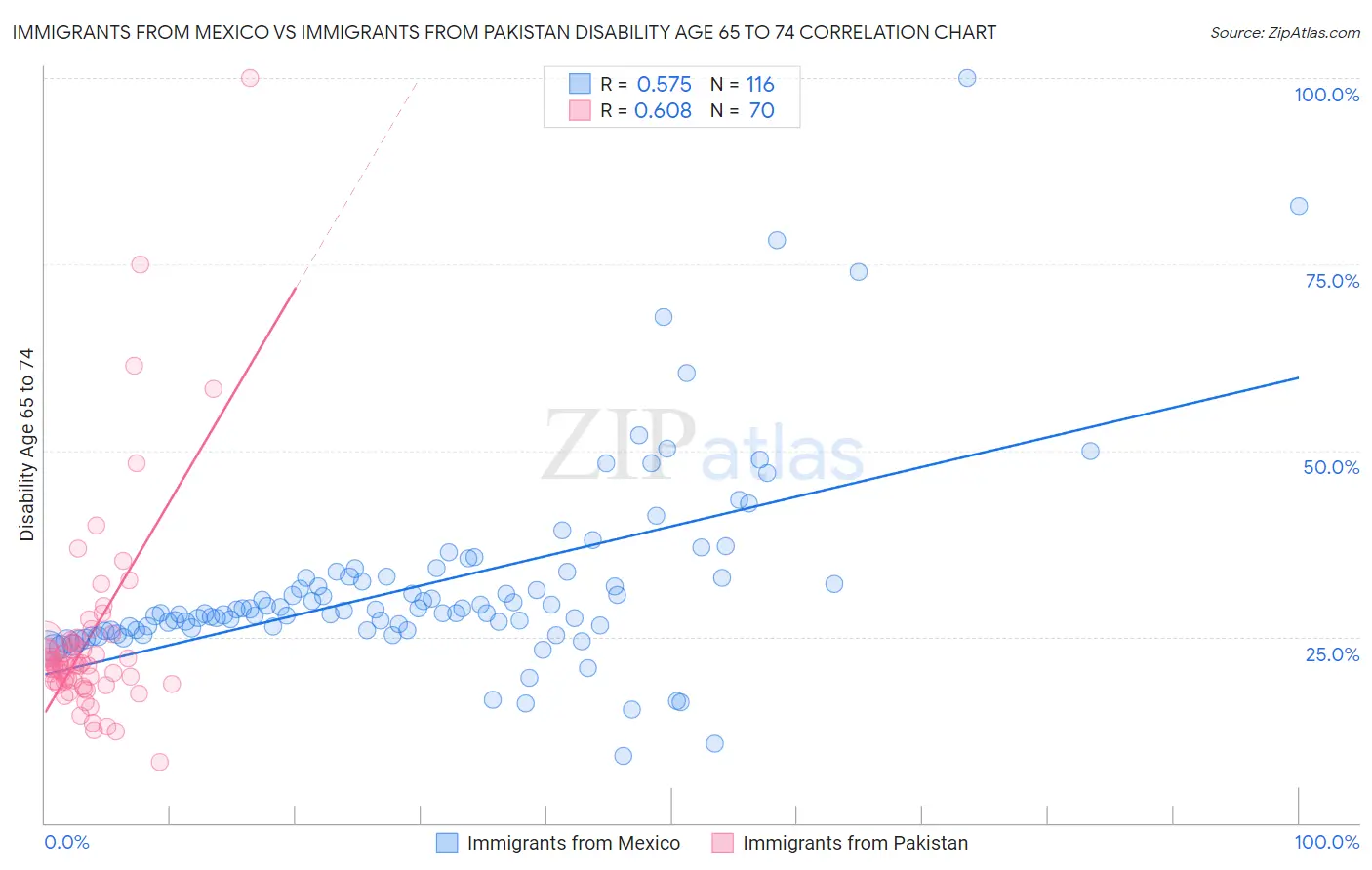 Immigrants from Mexico vs Immigrants from Pakistan Disability Age 65 to 74
