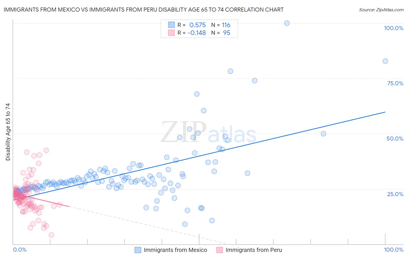 Immigrants from Mexico vs Immigrants from Peru Disability Age 65 to 74