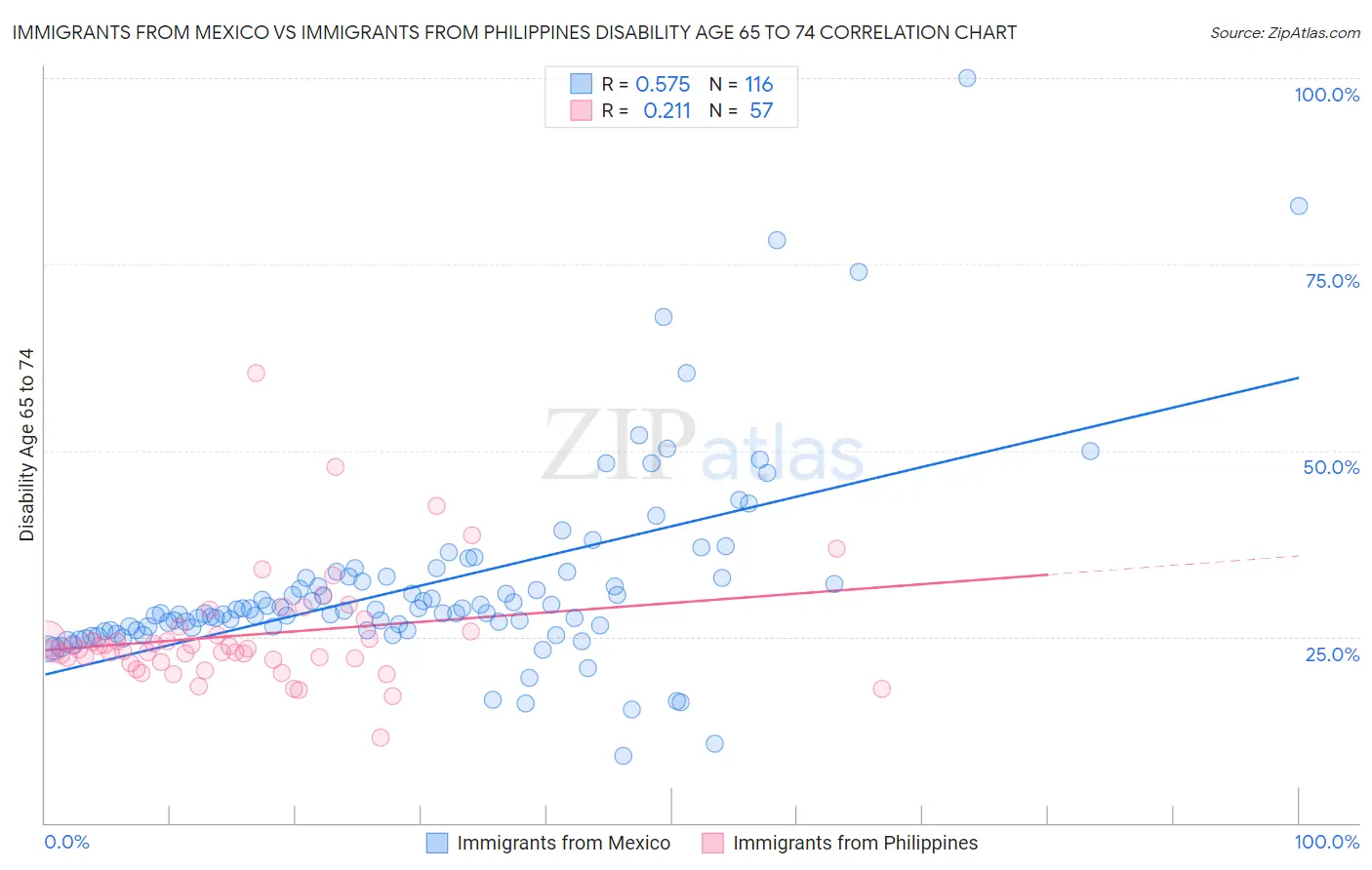 Immigrants from Mexico vs Immigrants from Philippines Disability Age 65 to 74