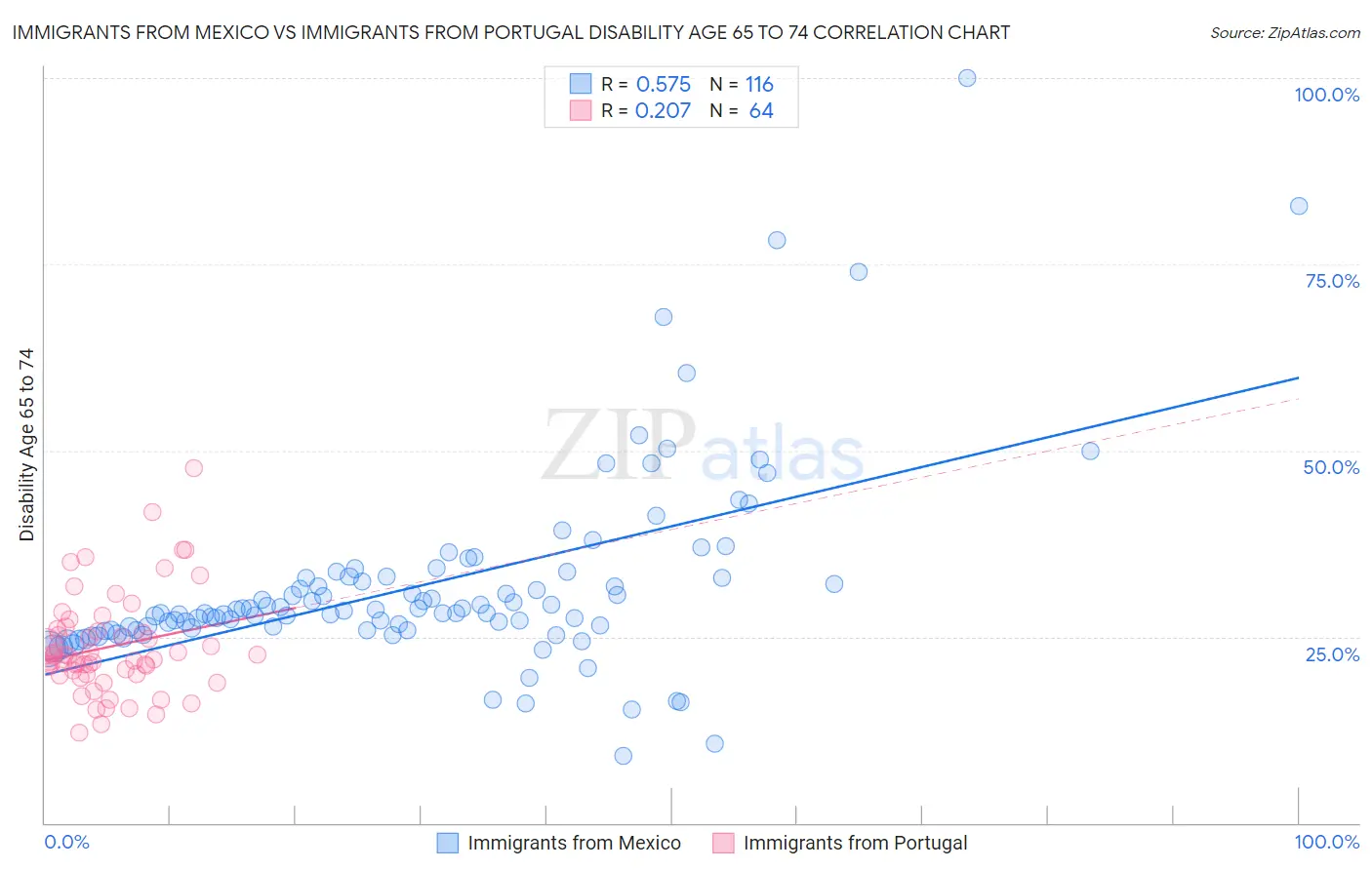Immigrants from Mexico vs Immigrants from Portugal Disability Age 65 to 74