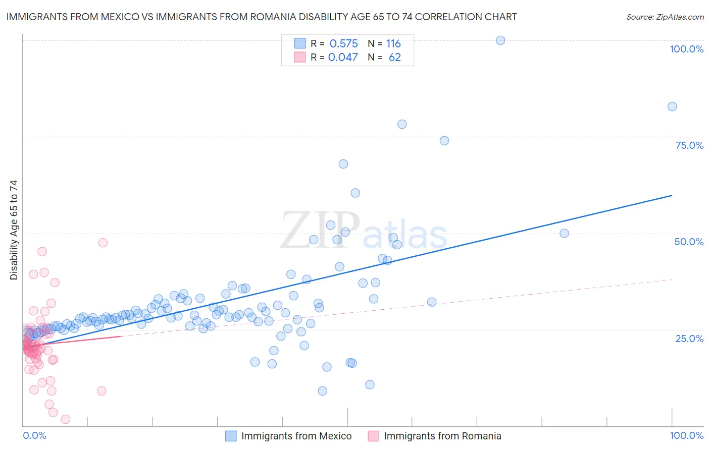 Immigrants from Mexico vs Immigrants from Romania Disability Age 65 to 74
