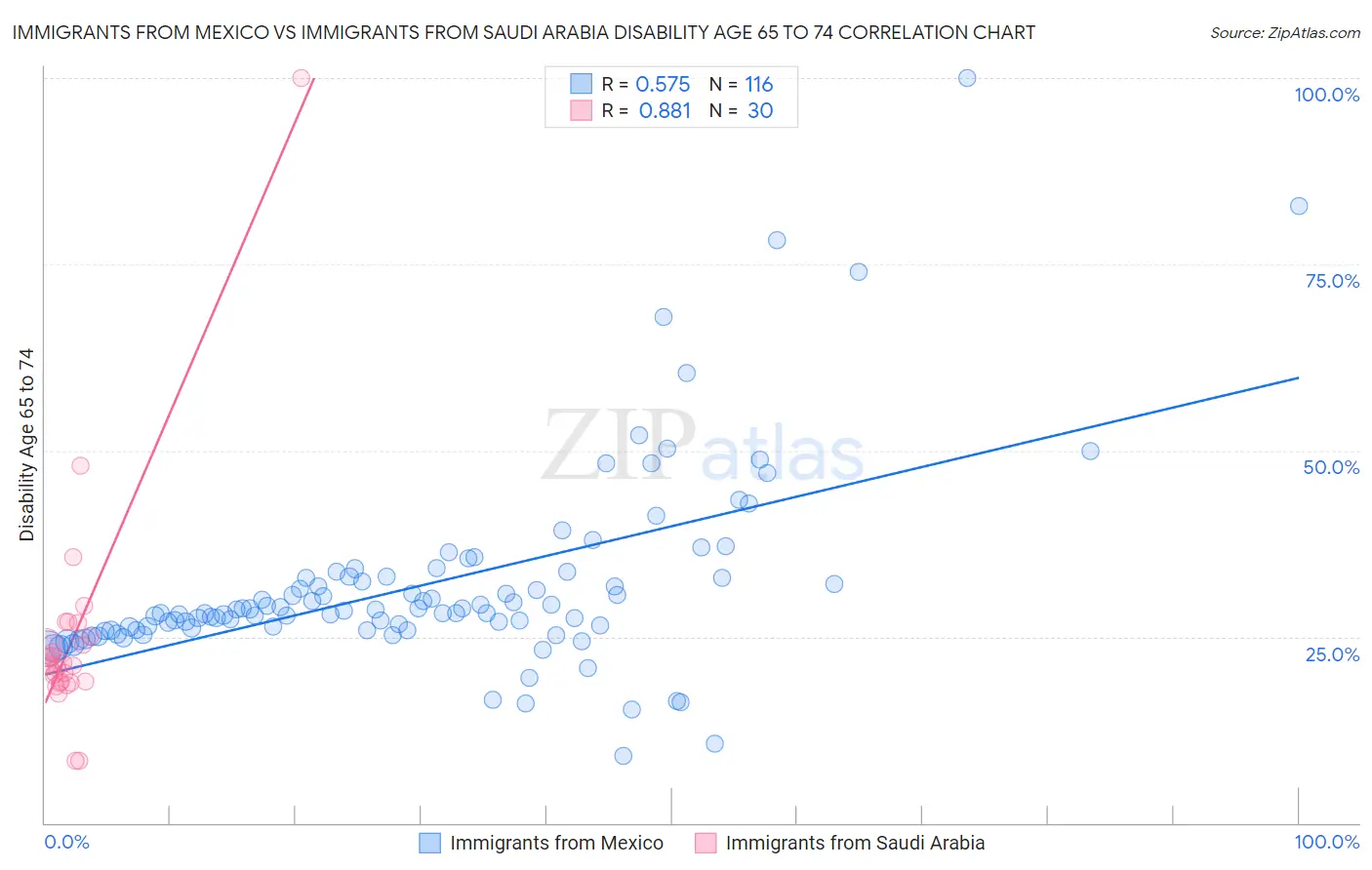 Immigrants from Mexico vs Immigrants from Saudi Arabia Disability Age 65 to 74