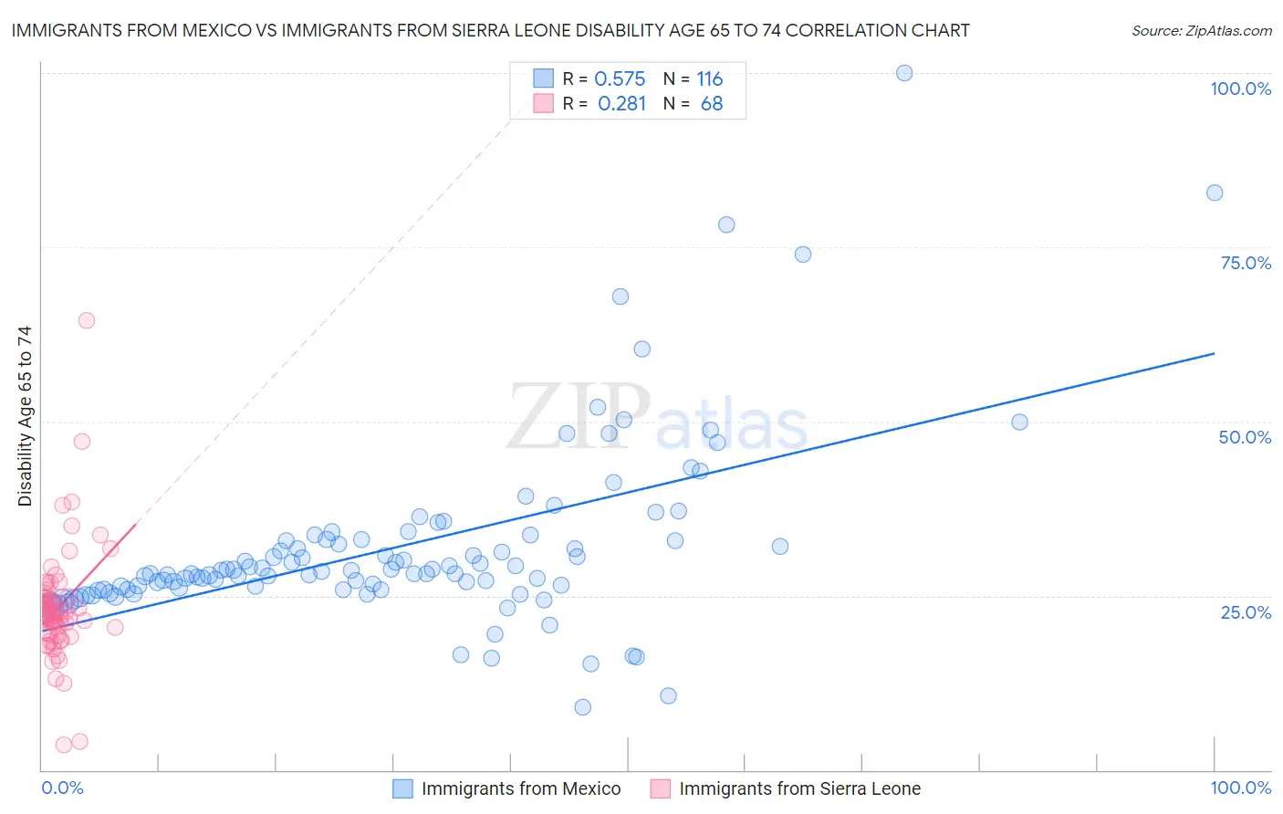 Immigrants from Mexico vs Immigrants from Sierra Leone Disability Age 65 to 74