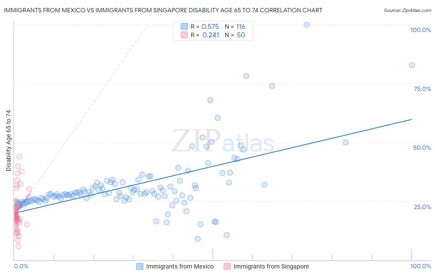 Immigrants from Mexico vs Immigrants from Singapore Disability Age 65 to 74