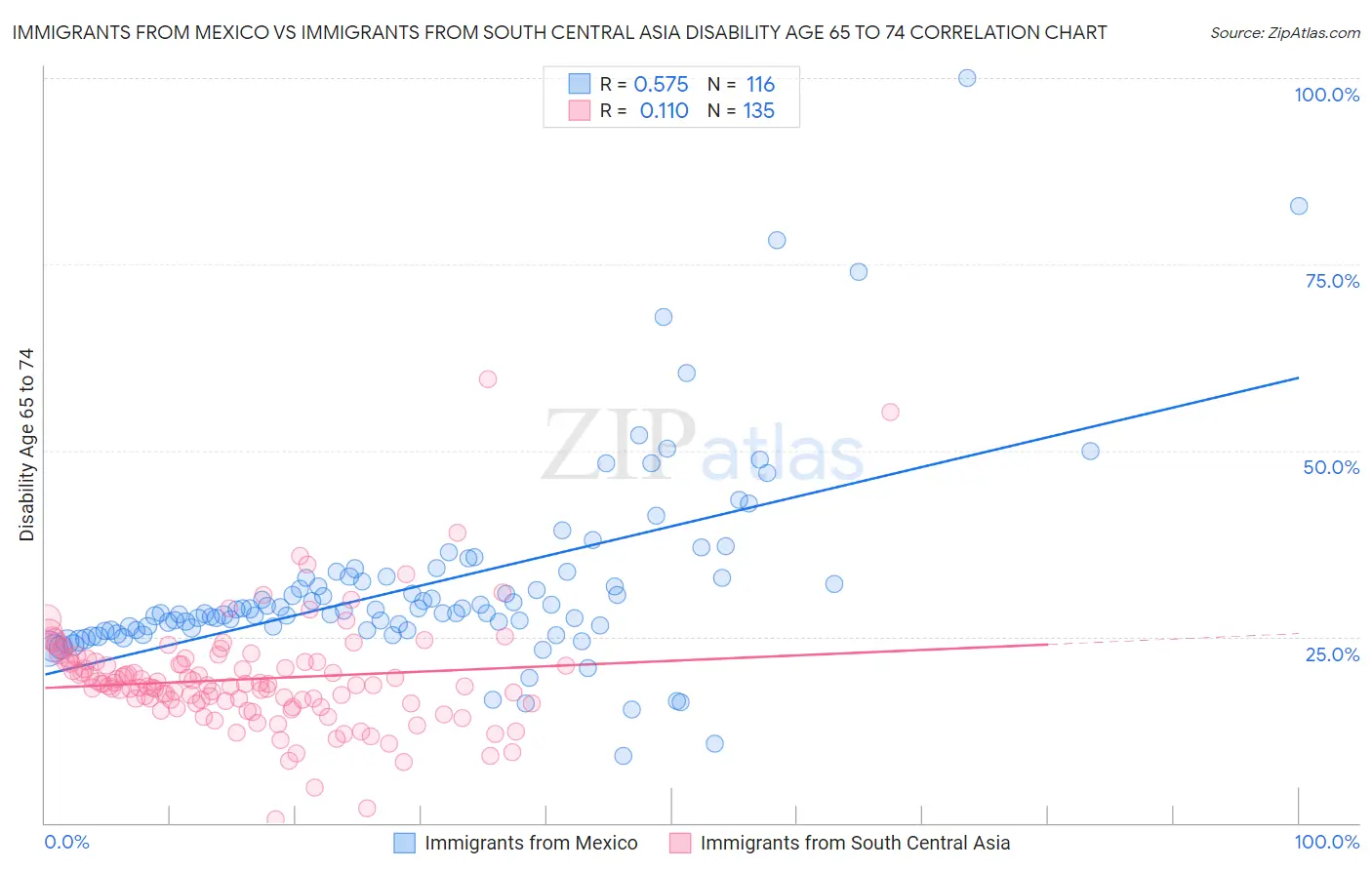 Immigrants from Mexico vs Immigrants from South Central Asia Disability Age 65 to 74