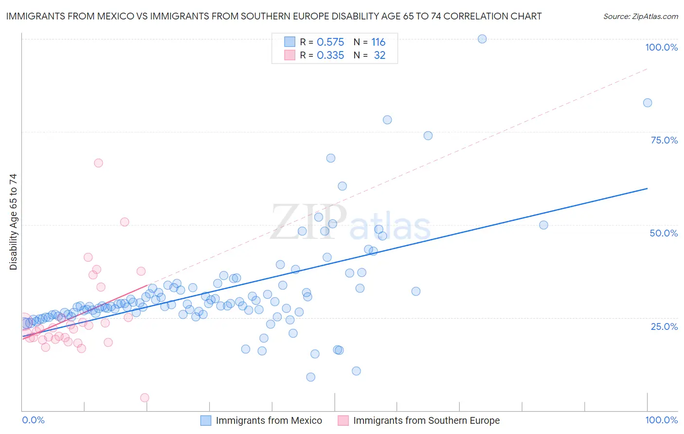 Immigrants from Mexico vs Immigrants from Southern Europe Disability Age 65 to 74