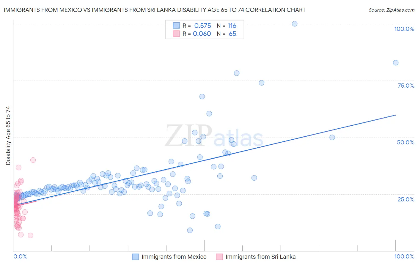 Immigrants from Mexico vs Immigrants from Sri Lanka Disability Age 65 to 74