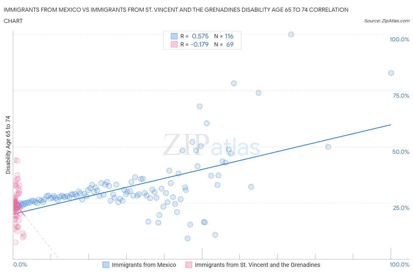 Immigrants from Mexico vs Immigrants from St. Vincent and the Grenadines Disability Age 65 to 74