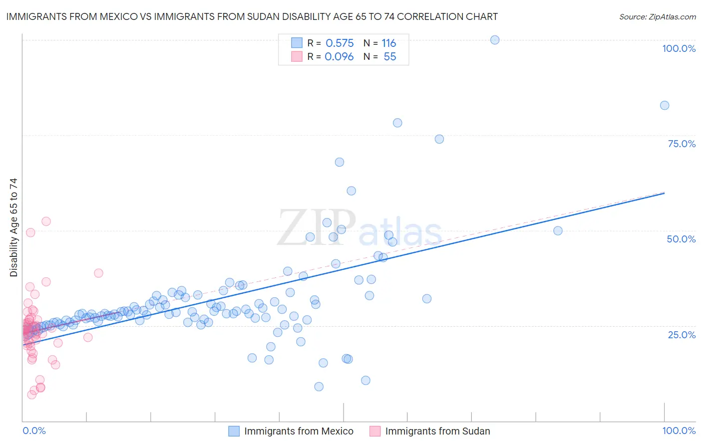 Immigrants from Mexico vs Immigrants from Sudan Disability Age 65 to 74