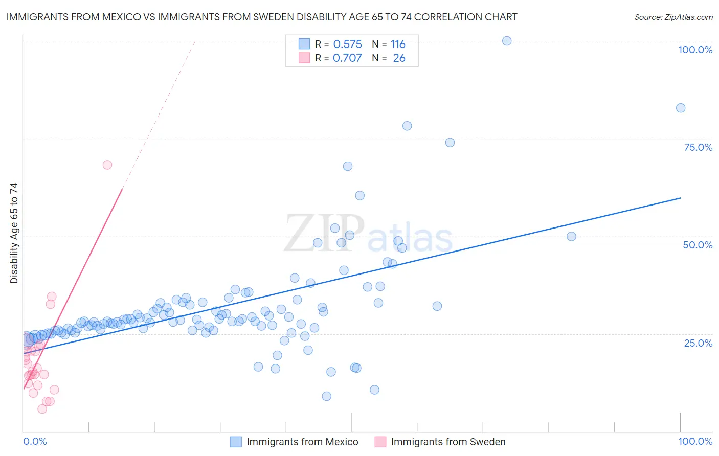 Immigrants from Mexico vs Immigrants from Sweden Disability Age 65 to 74