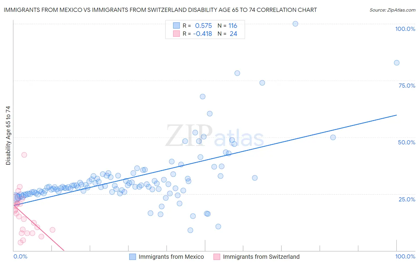 Immigrants from Mexico vs Immigrants from Switzerland Disability Age 65 to 74