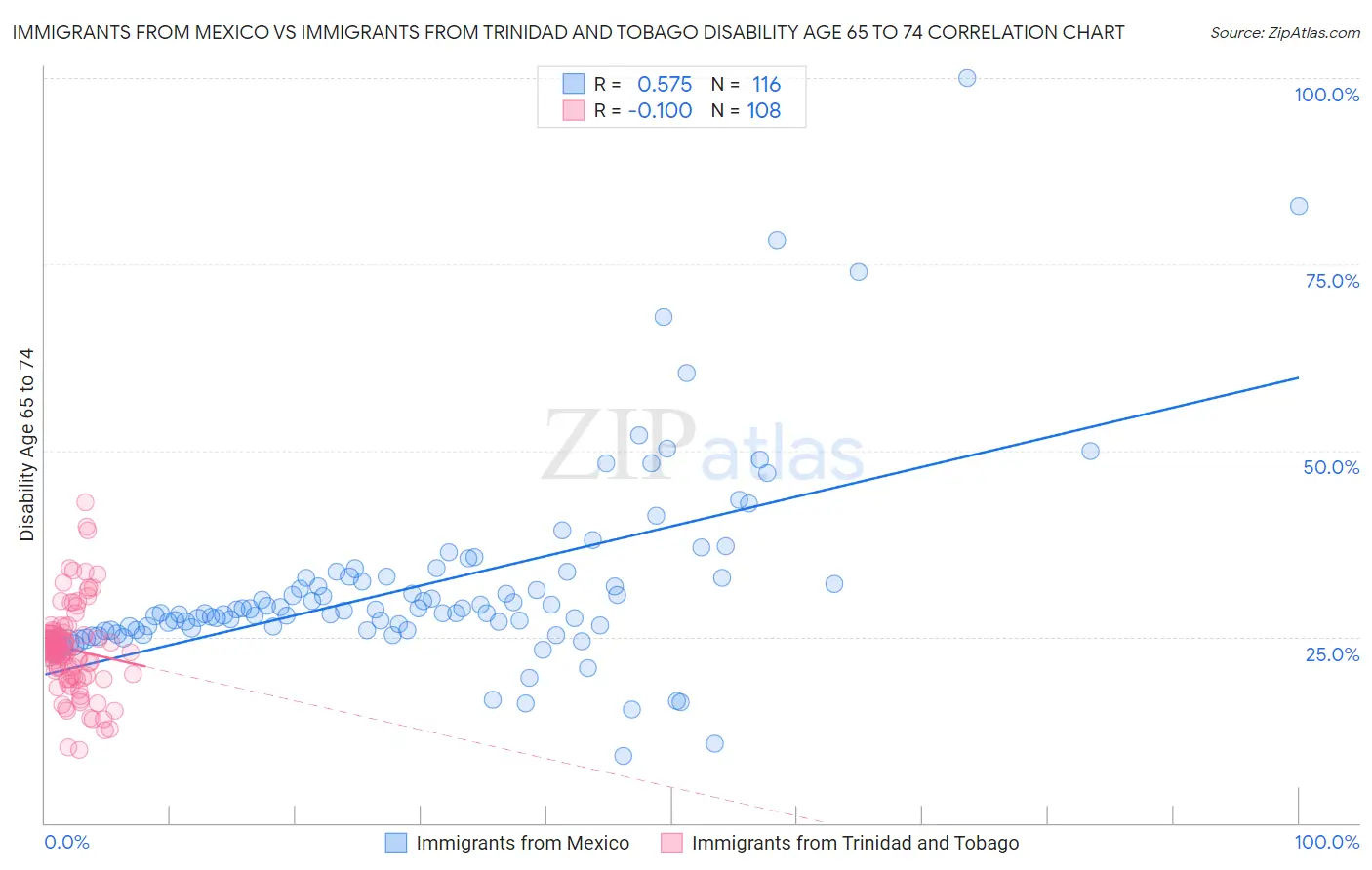 Immigrants from Mexico vs Immigrants from Trinidad and Tobago Disability Age 65 to 74