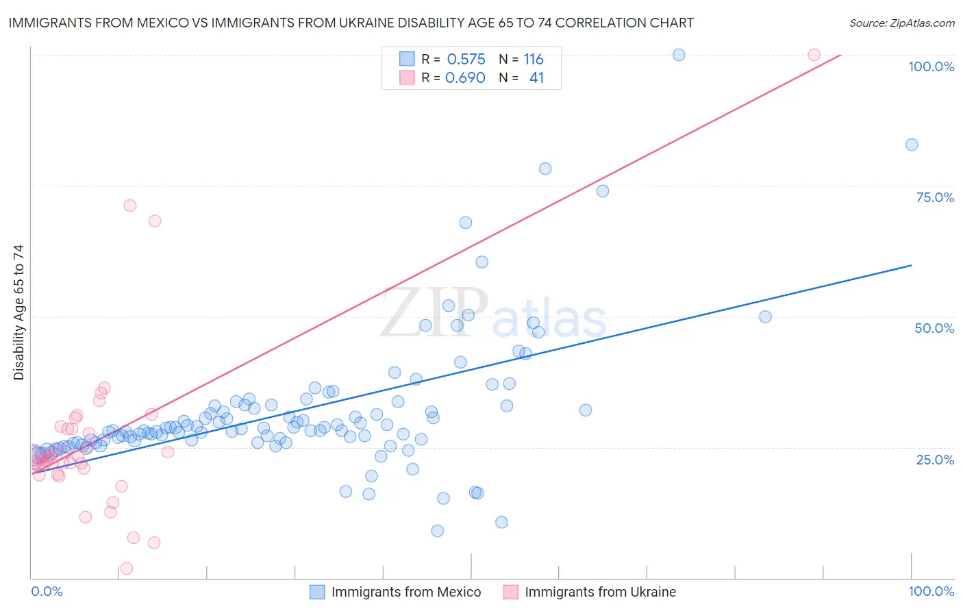 Immigrants from Mexico vs Immigrants from Ukraine Disability Age 65 to 74