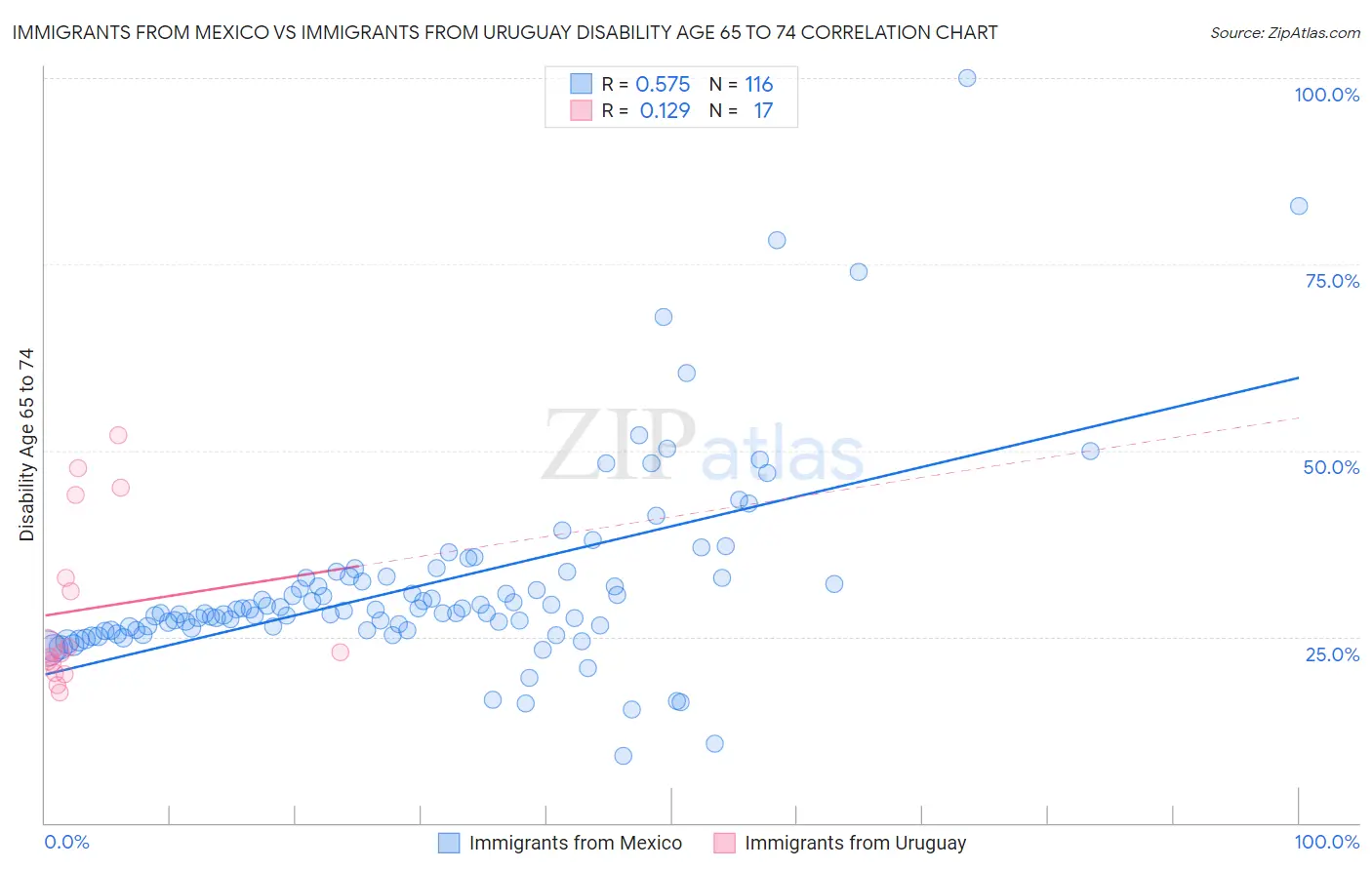 Immigrants from Mexico vs Immigrants from Uruguay Disability Age 65 to 74