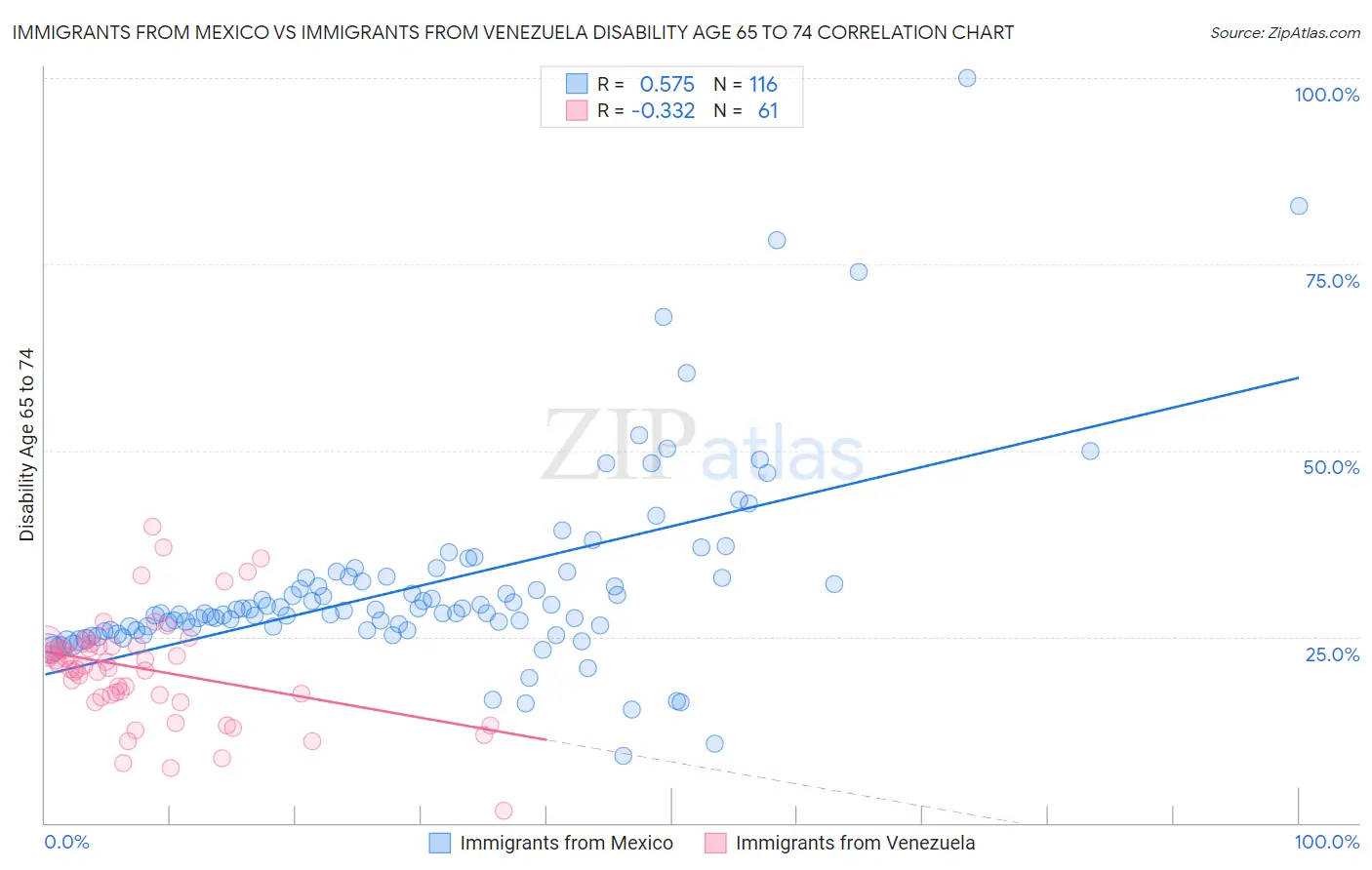 Immigrants from Mexico vs Immigrants from Venezuela Disability Age 65 to 74