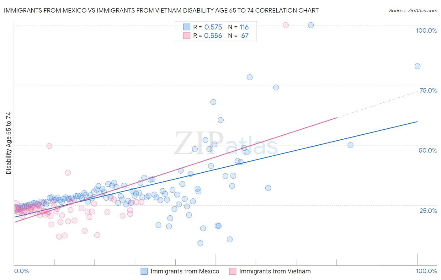 Immigrants from Mexico vs Immigrants from Vietnam Disability Age 65 to 74