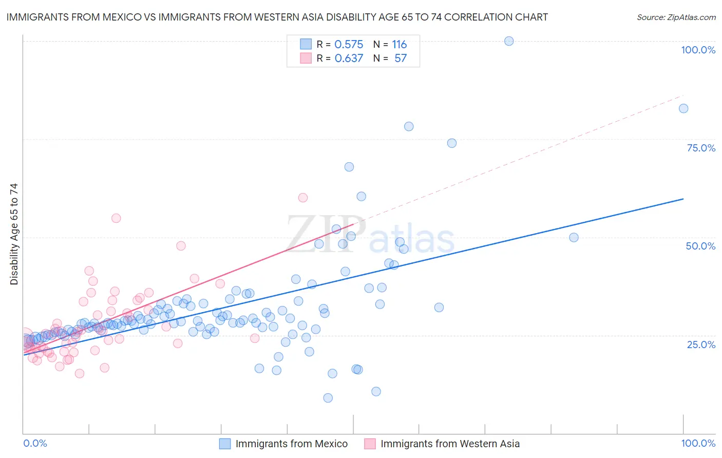 Immigrants from Mexico vs Immigrants from Western Asia Disability Age 65 to 74