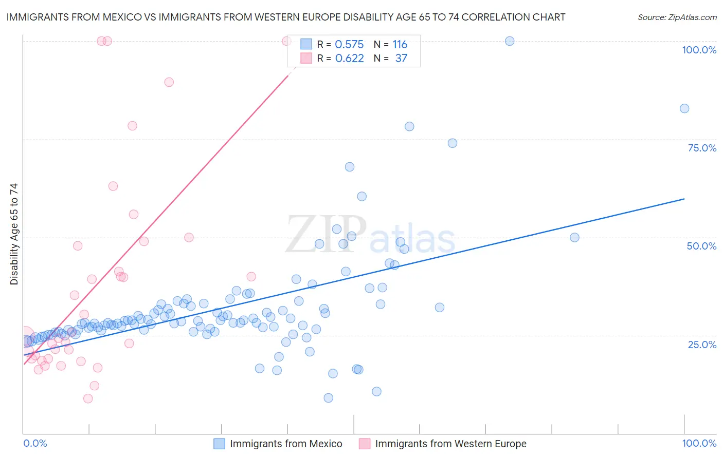 Immigrants from Mexico vs Immigrants from Western Europe Disability Age 65 to 74
