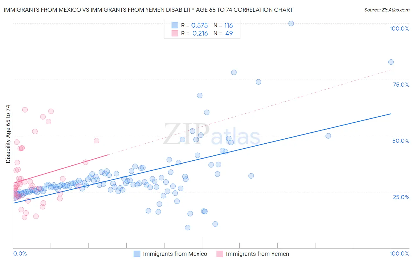 Immigrants from Mexico vs Immigrants from Yemen Disability Age 65 to 74