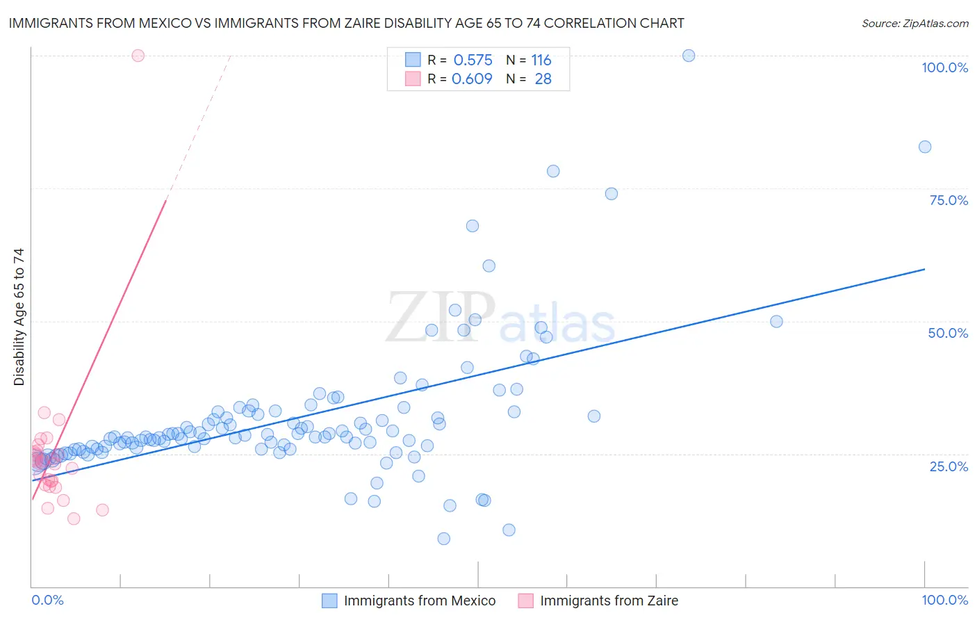 Immigrants from Mexico vs Immigrants from Zaire Disability Age 65 to 74