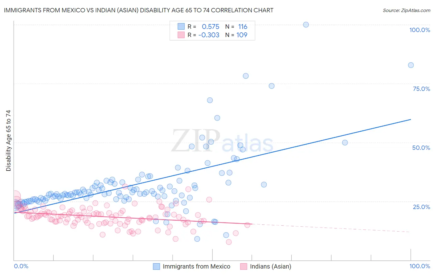 Immigrants from Mexico vs Indian (Asian) Disability Age 65 to 74