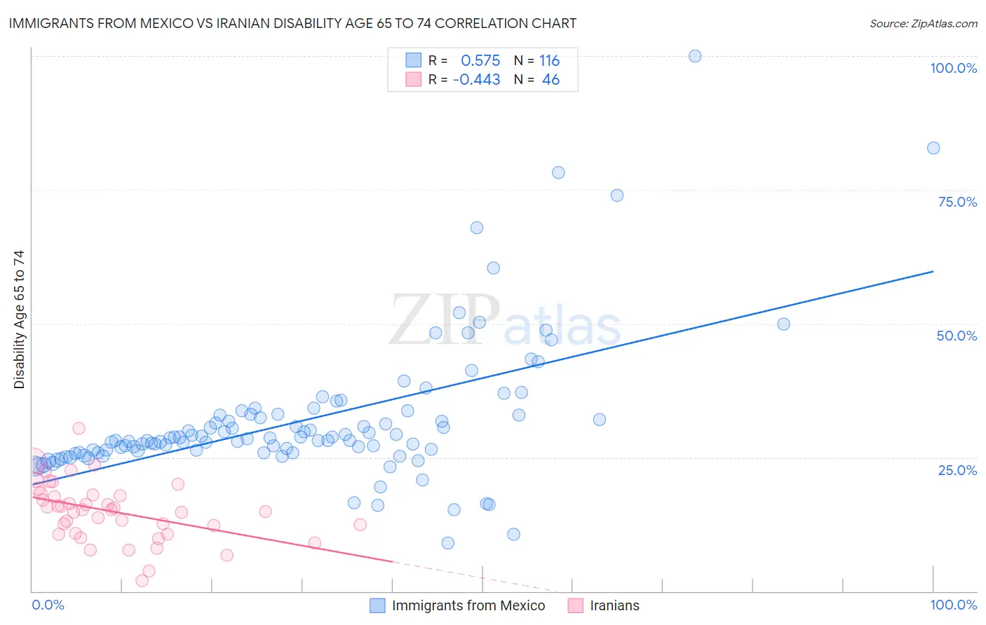 Immigrants from Mexico vs Iranian Disability Age 65 to 74