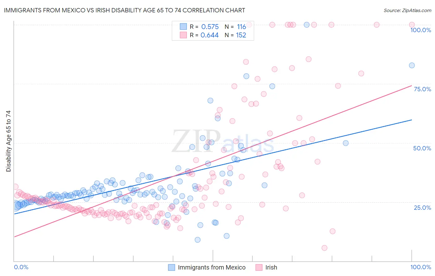 Immigrants from Mexico vs Irish Disability Age 65 to 74