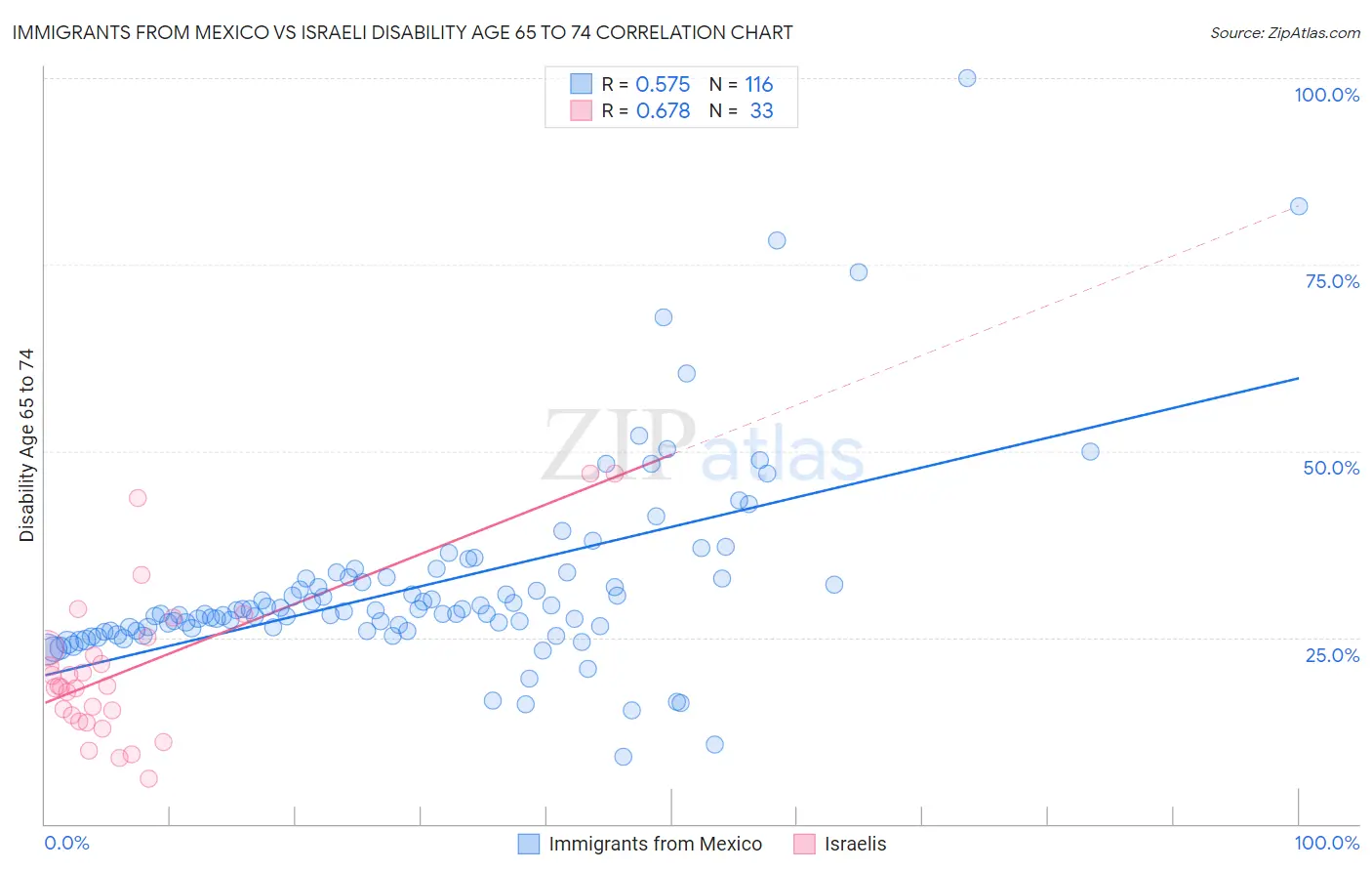 Immigrants from Mexico vs Israeli Disability Age 65 to 74