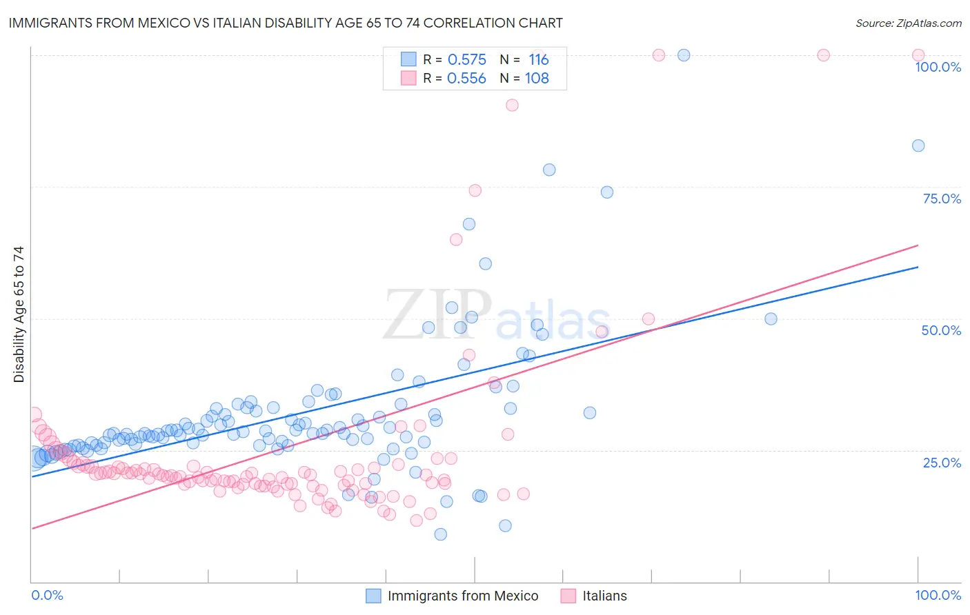 Immigrants from Mexico vs Italian Disability Age 65 to 74