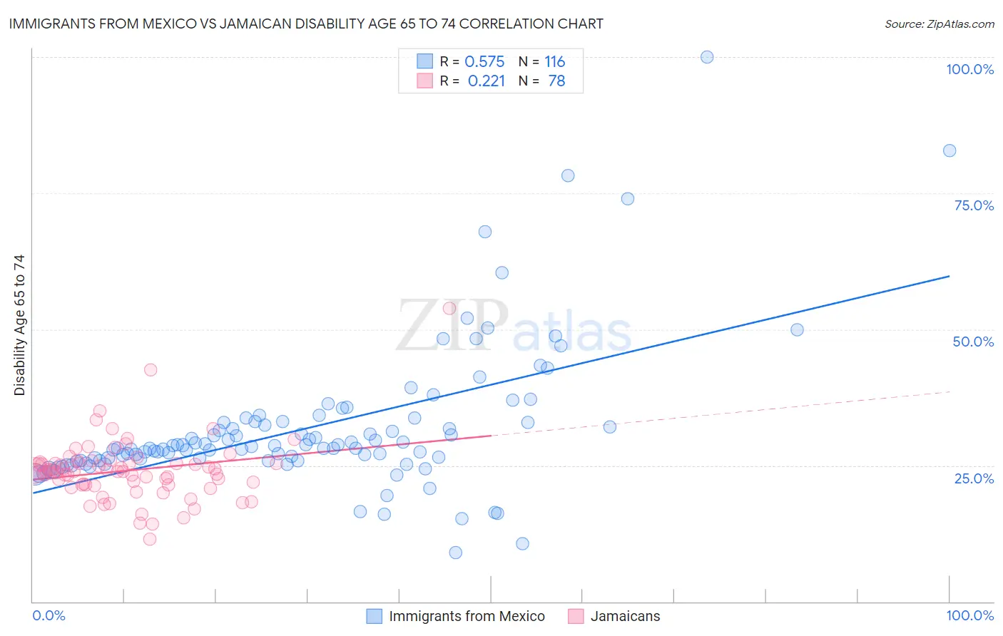 Immigrants from Mexico vs Jamaican Disability Age 65 to 74